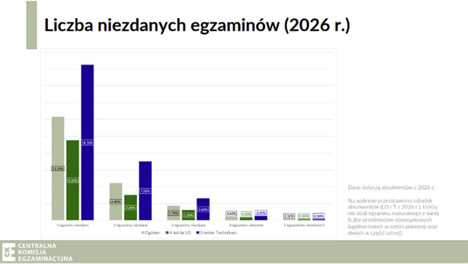 wyniki matur 2026 niezdane egzaminy